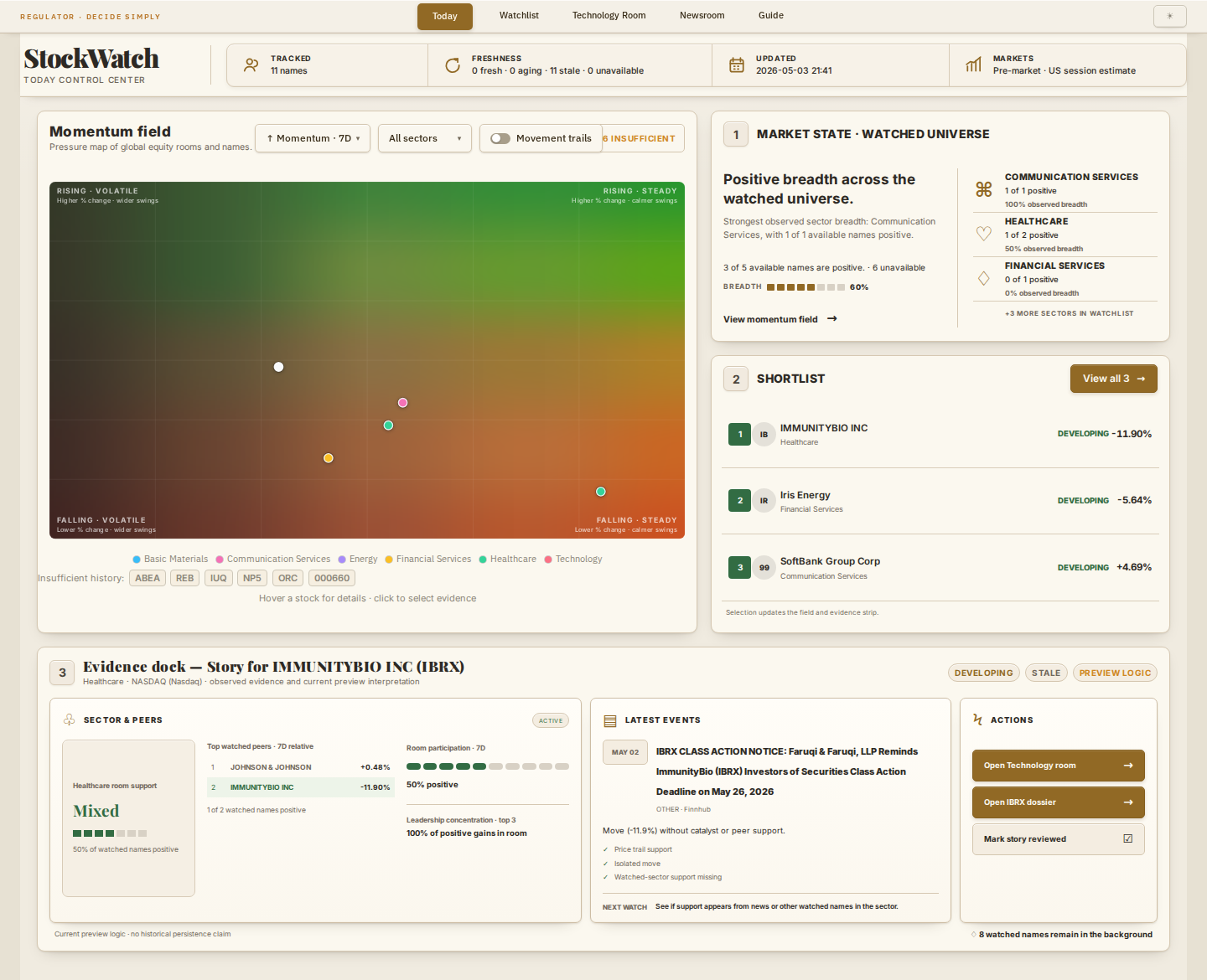 The StockWatch Today control center showing a momentum field, watched-universe market state, a three-company review shortlist, and an evidence dock for the selected company.