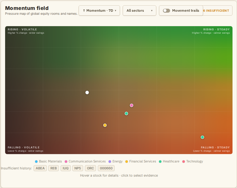 The real StockWatch momentum field plotting watched companies by movement and volatility.
